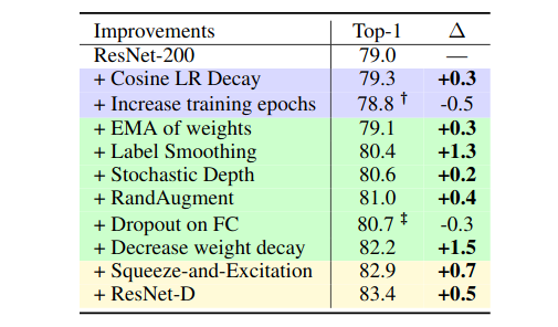 Ablation studies on ImageNet